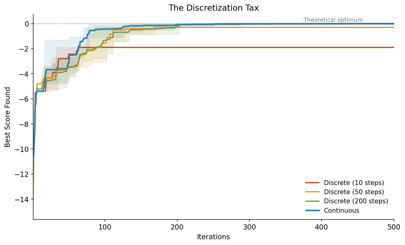 Convergence comparison: continuous vs discrete search spaces