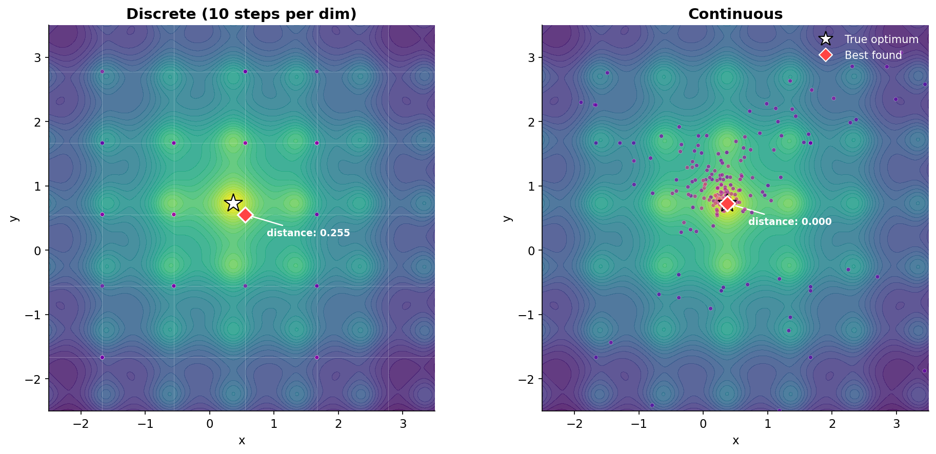 Search space comparison: discrete grid vs continuous